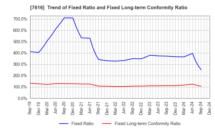 7616 COLOWIDE CO.,LTD.: Trend of Fixed Ratio and Fixed Long-term Conformity Ratio