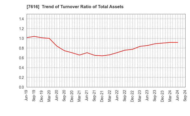 7616 COLOWIDE CO.,LTD.: Trend of Turnover Ratio of Total Assets