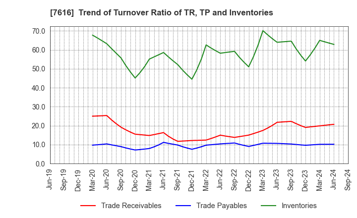 7616 COLOWIDE CO.,LTD.: Trend of Turnover Ratio of TR, TP and Inventories