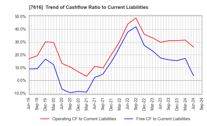 7616 COLOWIDE CO.,LTD.: Trend of Cashflow Ratio to Current Liabilities