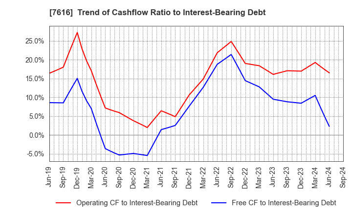 7616 COLOWIDE CO.,LTD.: Trend of Cashflow Ratio to Interest-Bearing Debt