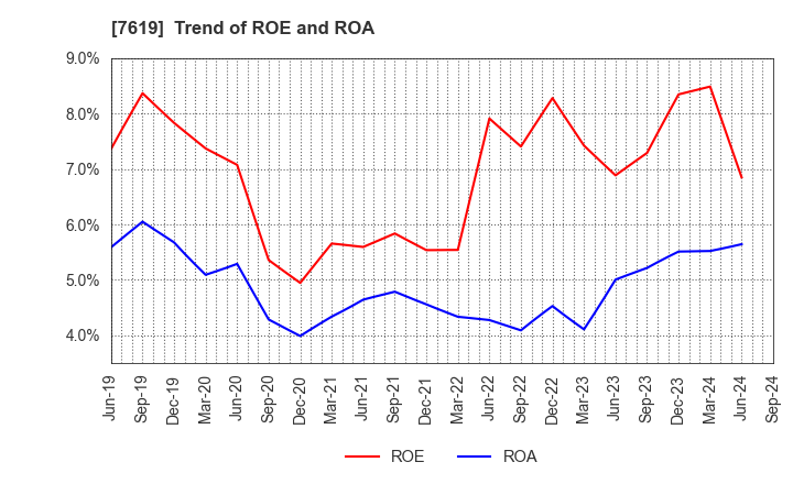 7619 TANAKA CO.,LTD.: Trend of ROE and ROA