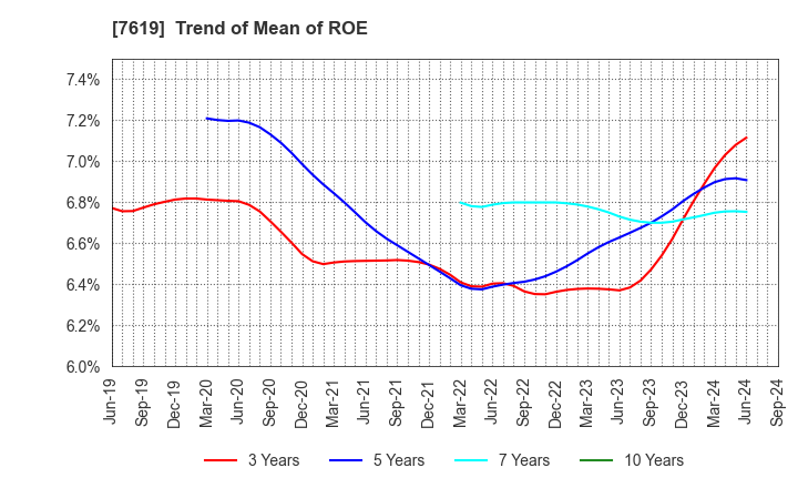 7619 TANAKA CO.,LTD.: Trend of Mean of ROE