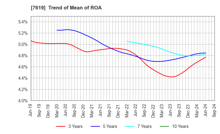 7619 TANAKA CO.,LTD.: Trend of Mean of ROA