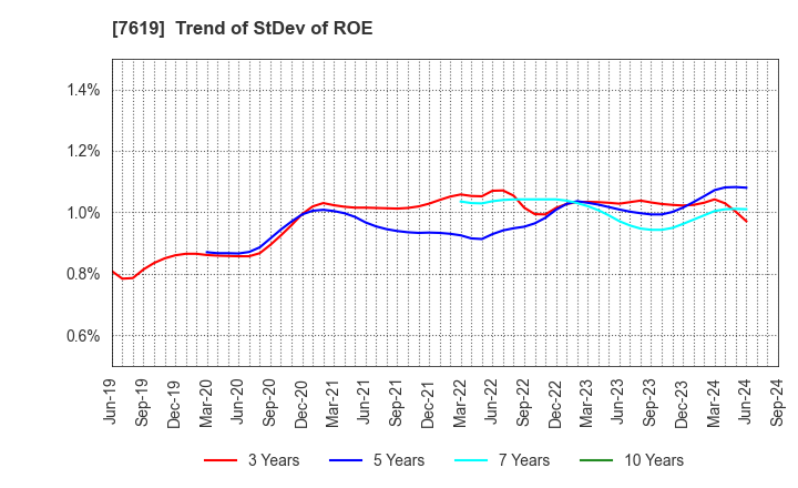 7619 TANAKA CO.,LTD.: Trend of StDev of ROE