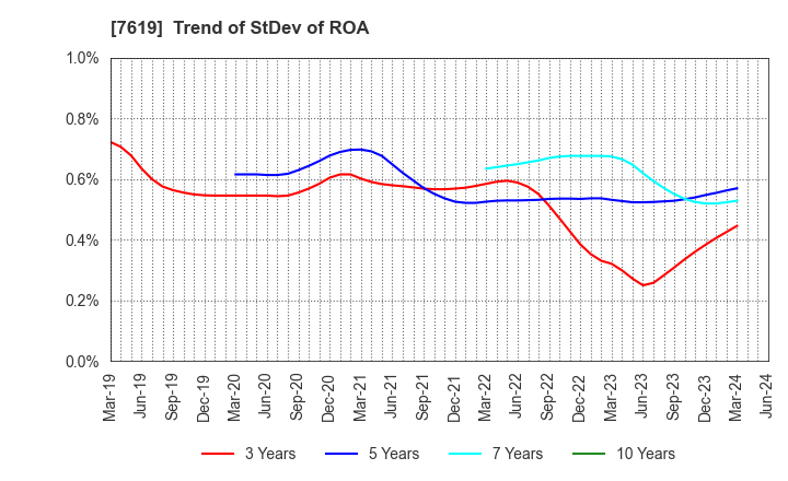 7619 TANAKA CO.,LTD.: Trend of StDev of ROA