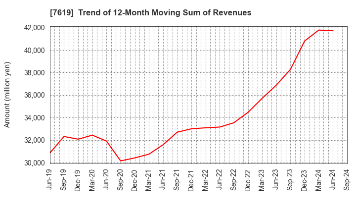 7619 TANAKA CO.,LTD.: Trend of 12-Month Moving Sum of Revenues