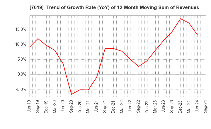 7619 TANAKA CO.,LTD.: Trend of Growth Rate (YoY) of 12-Month Moving Sum of Revenues