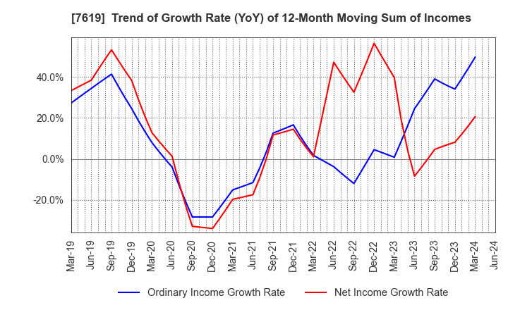 7619 TANAKA CO.,LTD.: Trend of Growth Rate (YoY) of 12-Month Moving Sum of Incomes