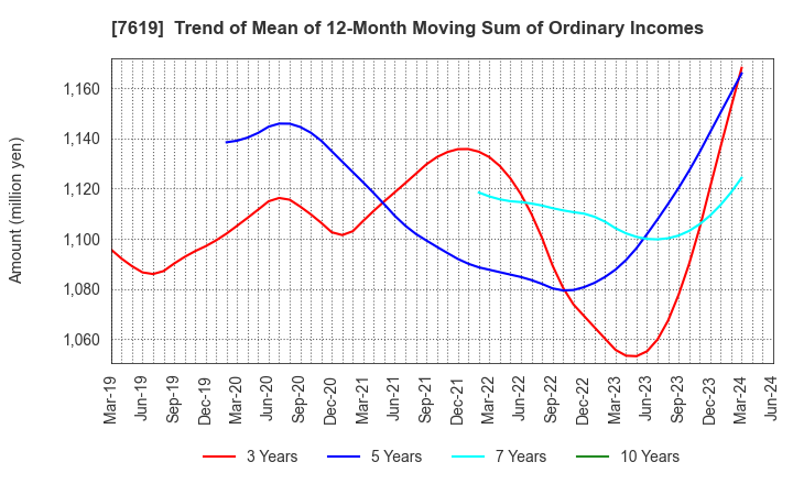 7619 TANAKA CO.,LTD.: Trend of Mean of 12-Month Moving Sum of Ordinary Incomes