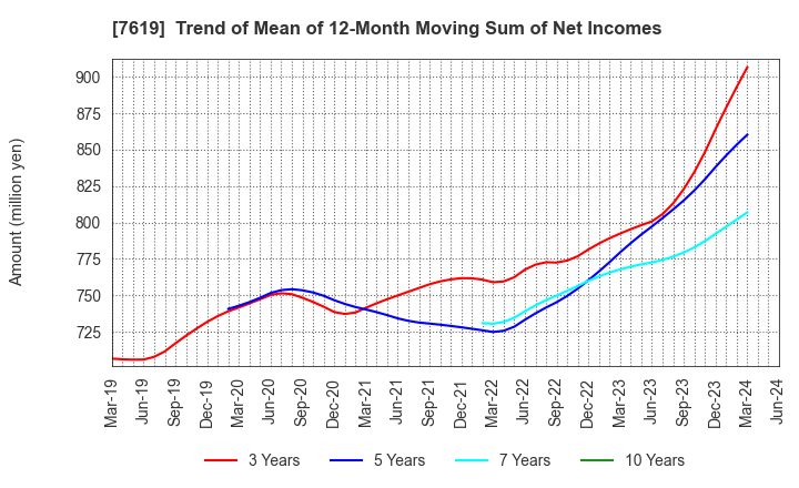 7619 TANAKA CO.,LTD.: Trend of Mean of 12-Month Moving Sum of Net Incomes