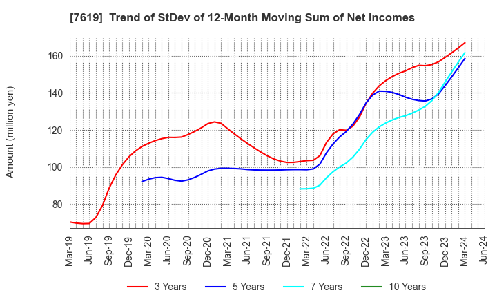 7619 TANAKA CO.,LTD.: Trend of StDev of 12-Month Moving Sum of Net Incomes