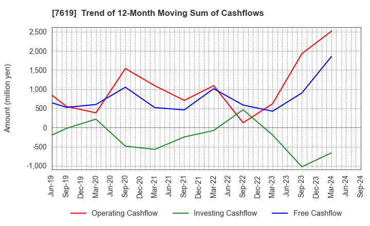 7619 TANAKA CO.,LTD.: Trend of 12-Month Moving Sum of Cashflows