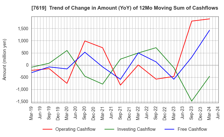 7619 TANAKA CO.,LTD.: Trend of Change in Amount (YoY) of 12Mo Moving Sum of Cashflows