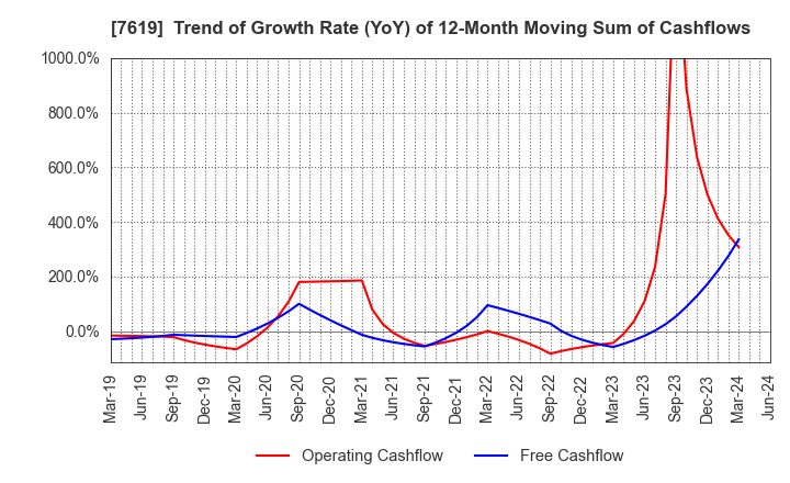 7619 TANAKA CO.,LTD.: Trend of Growth Rate (YoY) of 12-Month Moving Sum of Cashflows