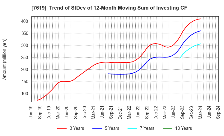 7619 TANAKA CO.,LTD.: Trend of StDev of 12-Month Moving Sum of Investing CF