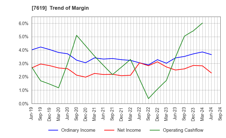 7619 TANAKA CO.,LTD.: Trend of Margin