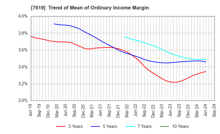 7619 TANAKA CO.,LTD.: Trend of Mean of Ordinary Income Margin