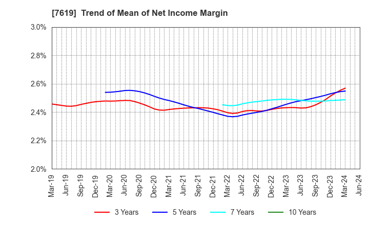7619 TANAKA CO.,LTD.: Trend of Mean of Net Income Margin