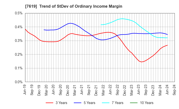 7619 TANAKA CO.,LTD.: Trend of StDev of Ordinary Income Margin