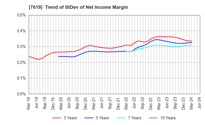 7619 TANAKA CO.,LTD.: Trend of StDev of Net Income Margin