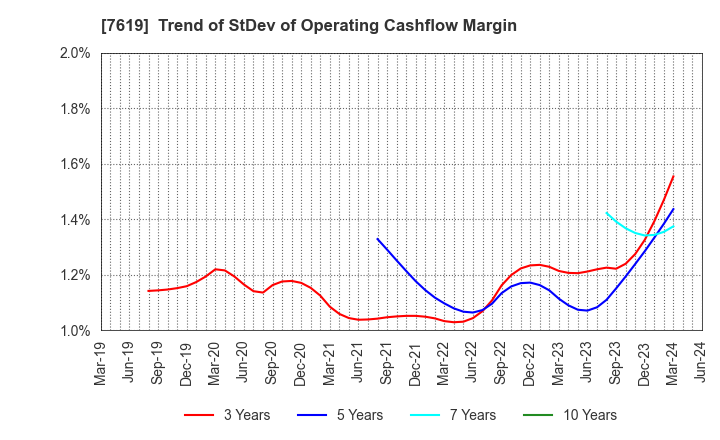 7619 TANAKA CO.,LTD.: Trend of StDev of Operating Cashflow Margin