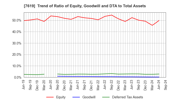 7619 TANAKA CO.,LTD.: Trend of Ratio of Equity, Goodwill and DTA to Total Assets