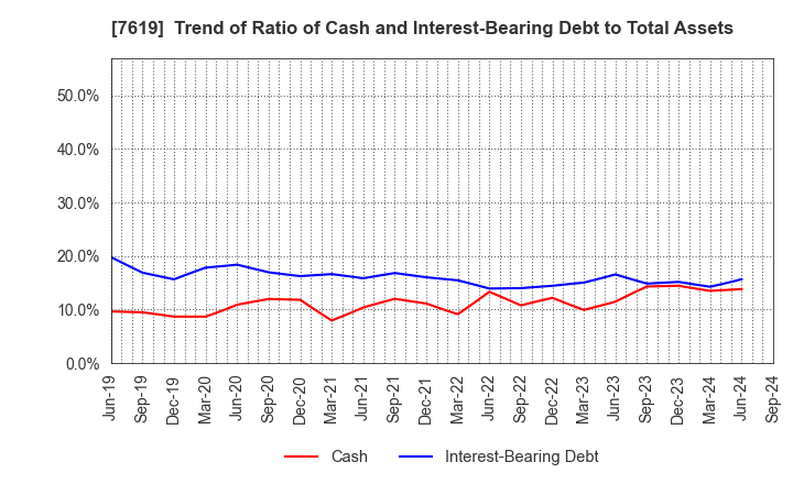 7619 TANAKA CO.,LTD.: Trend of Ratio of Cash and Interest-Bearing Debt to Total Assets