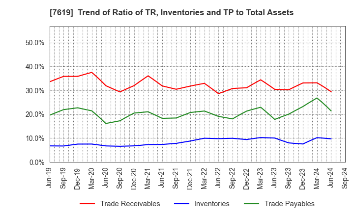 7619 TANAKA CO.,LTD.: Trend of Ratio of TR, Inventories and TP to Total Assets