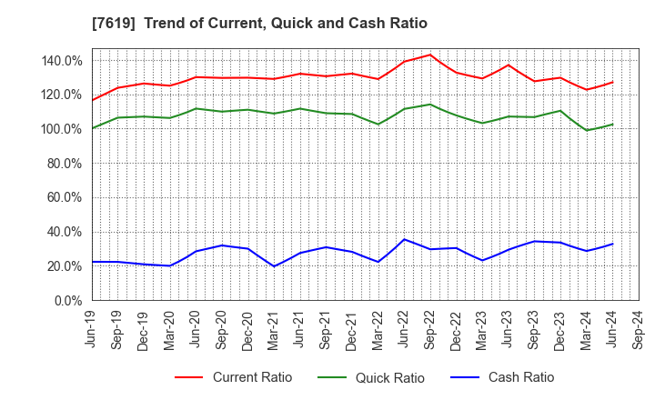 7619 TANAKA CO.,LTD.: Trend of Current, Quick and Cash Ratio