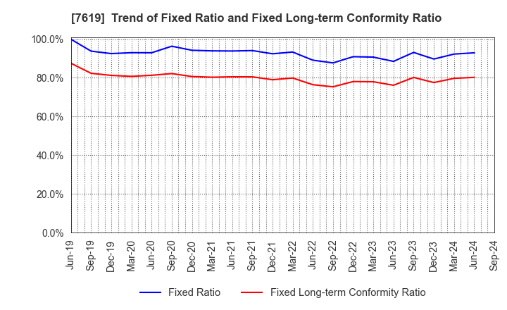 7619 TANAKA CO.,LTD.: Trend of Fixed Ratio and Fixed Long-term Conformity Ratio