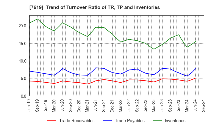 7619 TANAKA CO.,LTD.: Trend of Turnover Ratio of TR, TP and Inventories