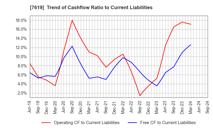 7619 TANAKA CO.,LTD.: Trend of Cashflow Ratio to Current Liabilities