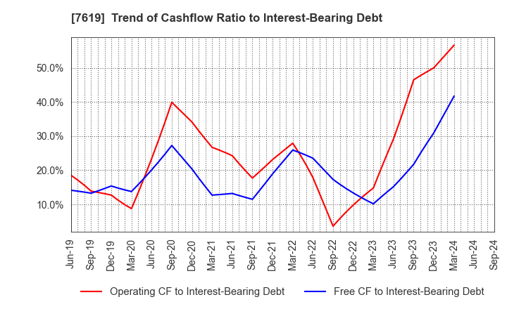 7619 TANAKA CO.,LTD.: Trend of Cashflow Ratio to Interest-Bearing Debt