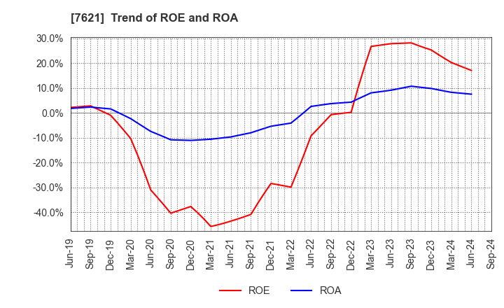 7621 UKAI CO.,LTD.: Trend of ROE and ROA