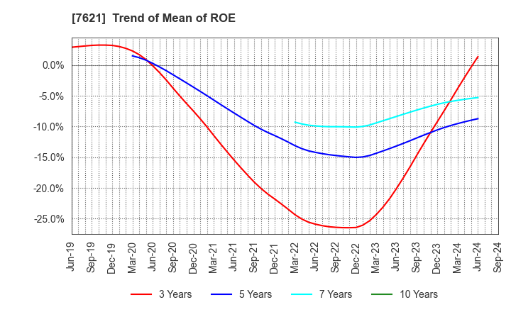 7621 UKAI CO.,LTD.: Trend of Mean of ROE