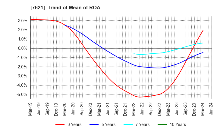 7621 UKAI CO.,LTD.: Trend of Mean of ROA