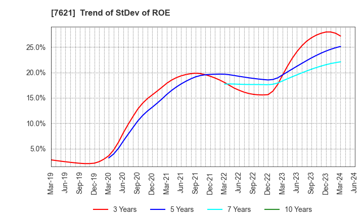 7621 UKAI CO.,LTD.: Trend of StDev of ROE