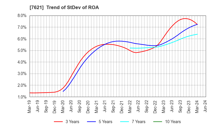 7621 UKAI CO.,LTD.: Trend of StDev of ROA