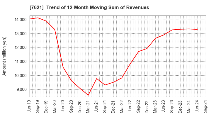 7621 UKAI CO.,LTD.: Trend of 12-Month Moving Sum of Revenues