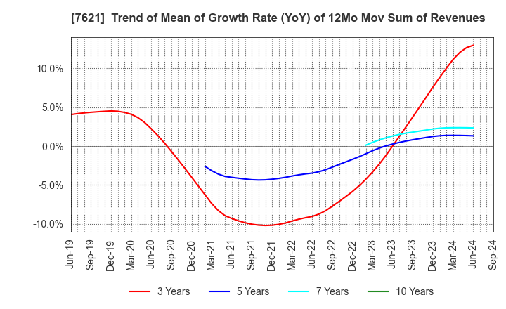 7621 UKAI CO.,LTD.: Trend of Mean of Growth Rate (YoY) of 12Mo Mov Sum of Revenues