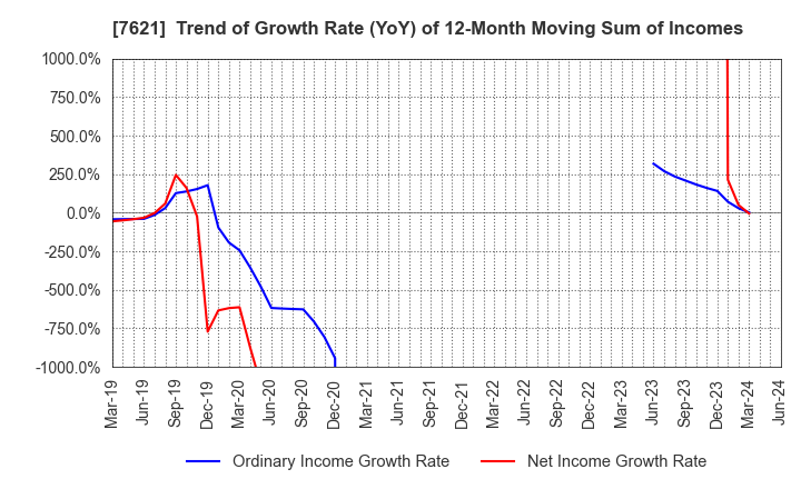 7621 UKAI CO.,LTD.: Trend of Growth Rate (YoY) of 12-Month Moving Sum of Incomes