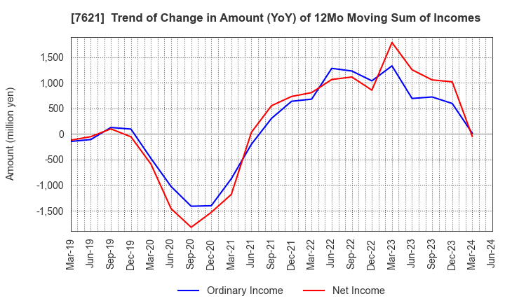 7621 UKAI CO.,LTD.: Trend of Change in Amount (YoY) of 12Mo Moving Sum of Incomes