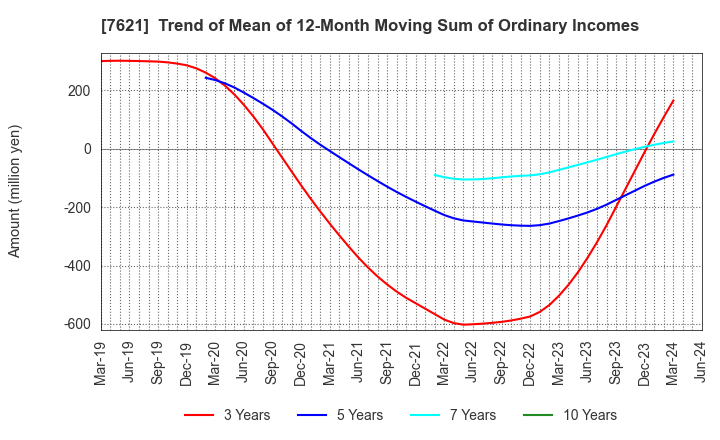 7621 UKAI CO.,LTD.: Trend of Mean of 12-Month Moving Sum of Ordinary Incomes