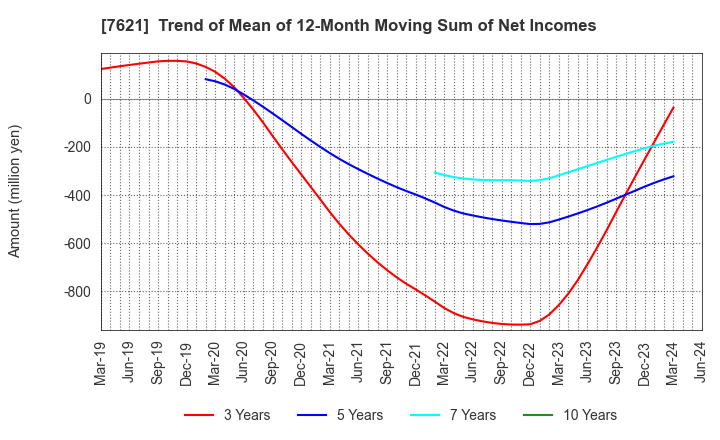 7621 UKAI CO.,LTD.: Trend of Mean of 12-Month Moving Sum of Net Incomes