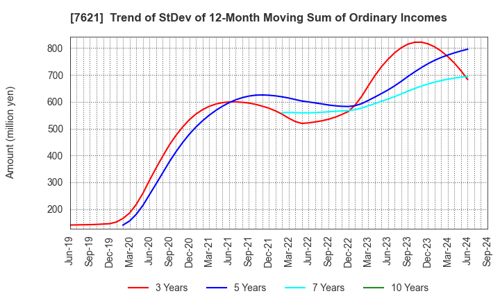 7621 UKAI CO.,LTD.: Trend of StDev of 12-Month Moving Sum of Ordinary Incomes