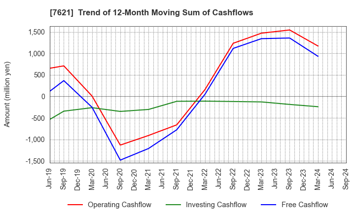 7621 UKAI CO.,LTD.: Trend of 12-Month Moving Sum of Cashflows