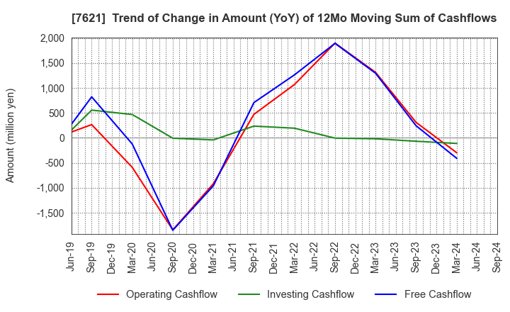 7621 UKAI CO.,LTD.: Trend of Change in Amount (YoY) of 12Mo Moving Sum of Cashflows