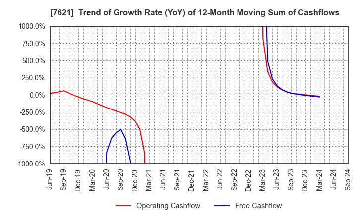 7621 UKAI CO.,LTD.: Trend of Growth Rate (YoY) of 12-Month Moving Sum of Cashflows