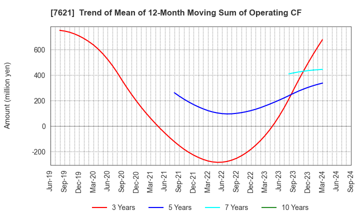 7621 UKAI CO.,LTD.: Trend of Mean of 12-Month Moving Sum of Operating CF